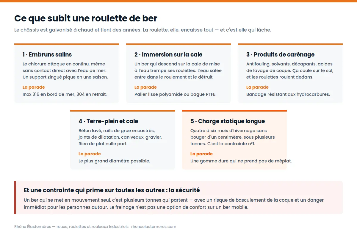 Les contraintes du milieu portuaire sur les roulettes d'un ber de stockage bateau