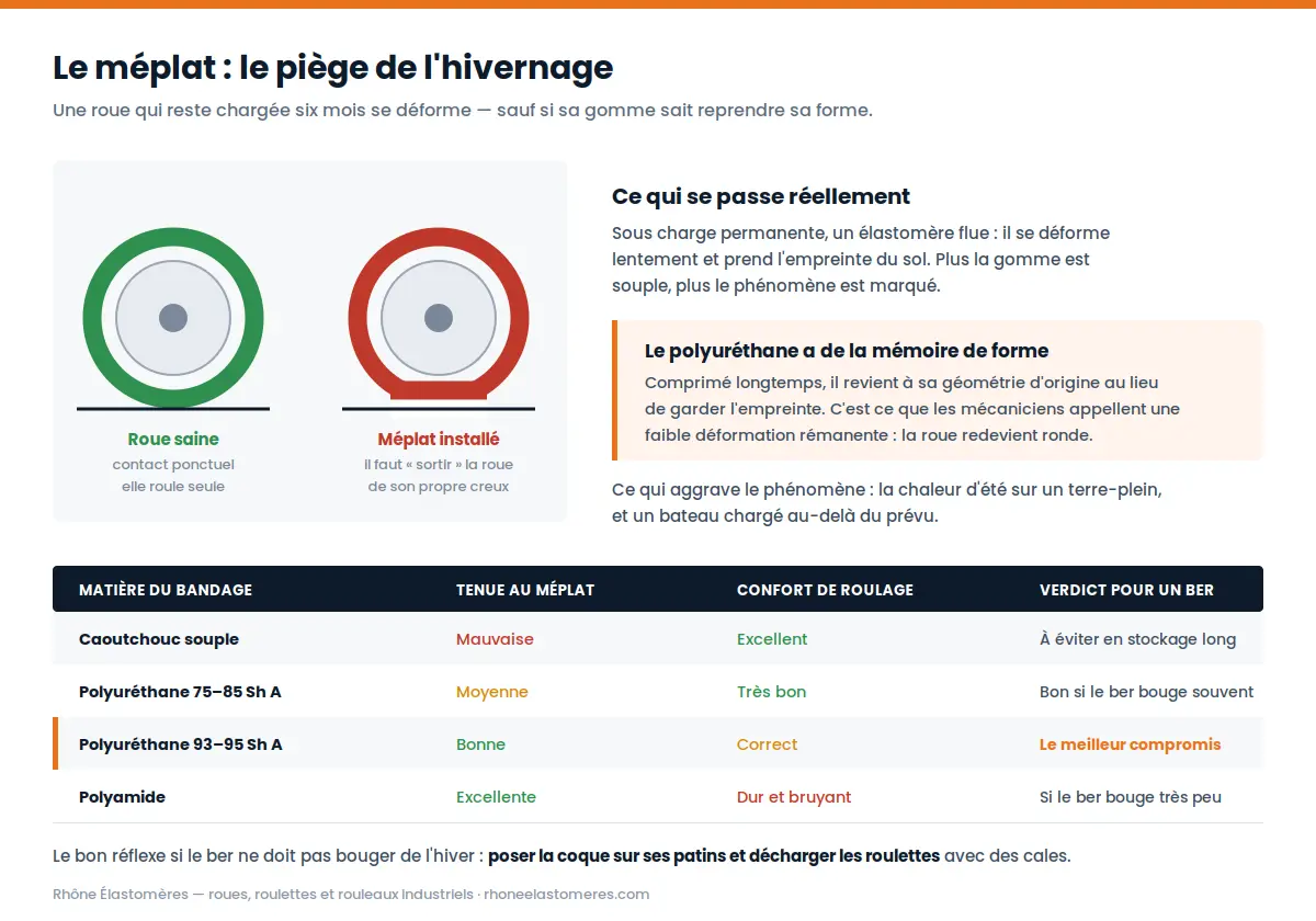 Formation d'un méplat sur une roue de ber pendant l'hivernage et comparaison des matières de bandage