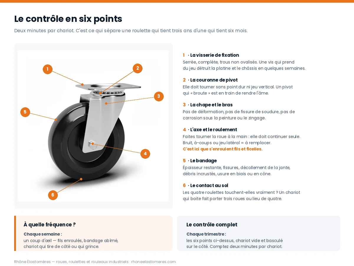 Les six points de contrôle d'une roulette industrielle : visserie, pivot, chape, roulement, bandage et contact au sol