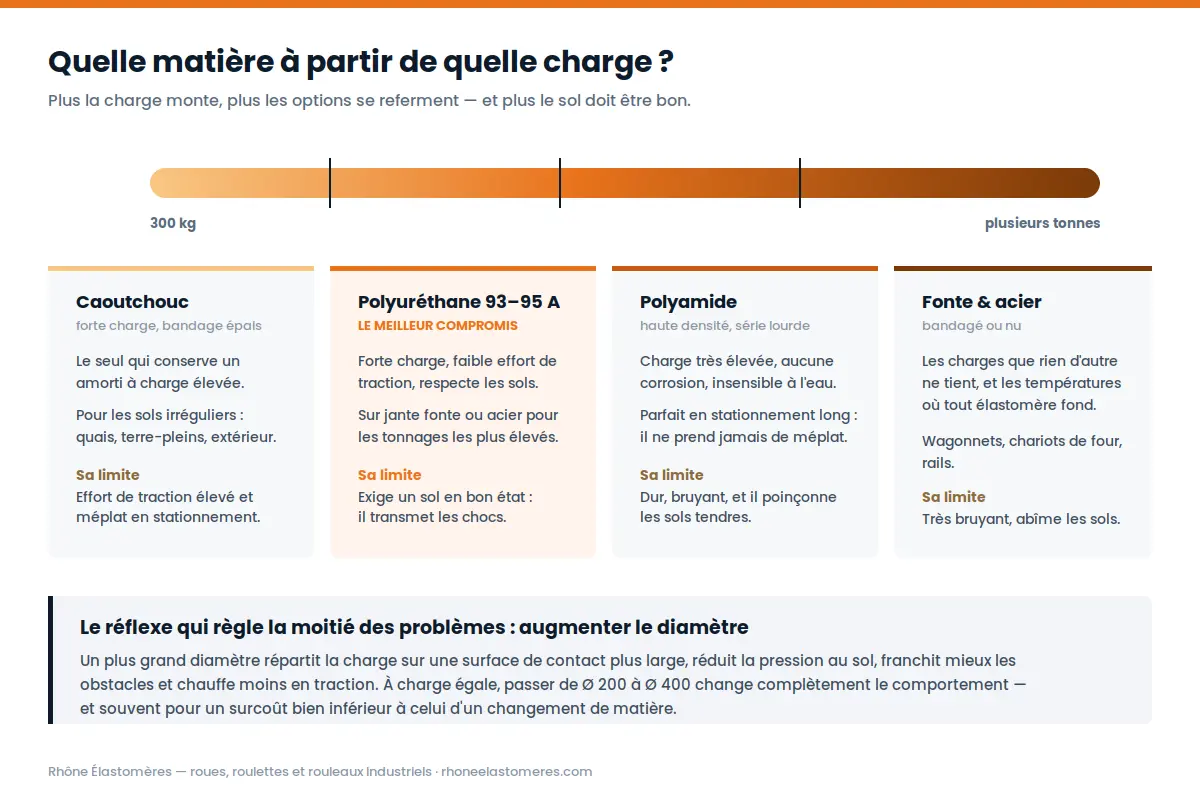 Comparatif des matières de roue forte charge : caoutchouc, polyuréthane, polyamide et fonte