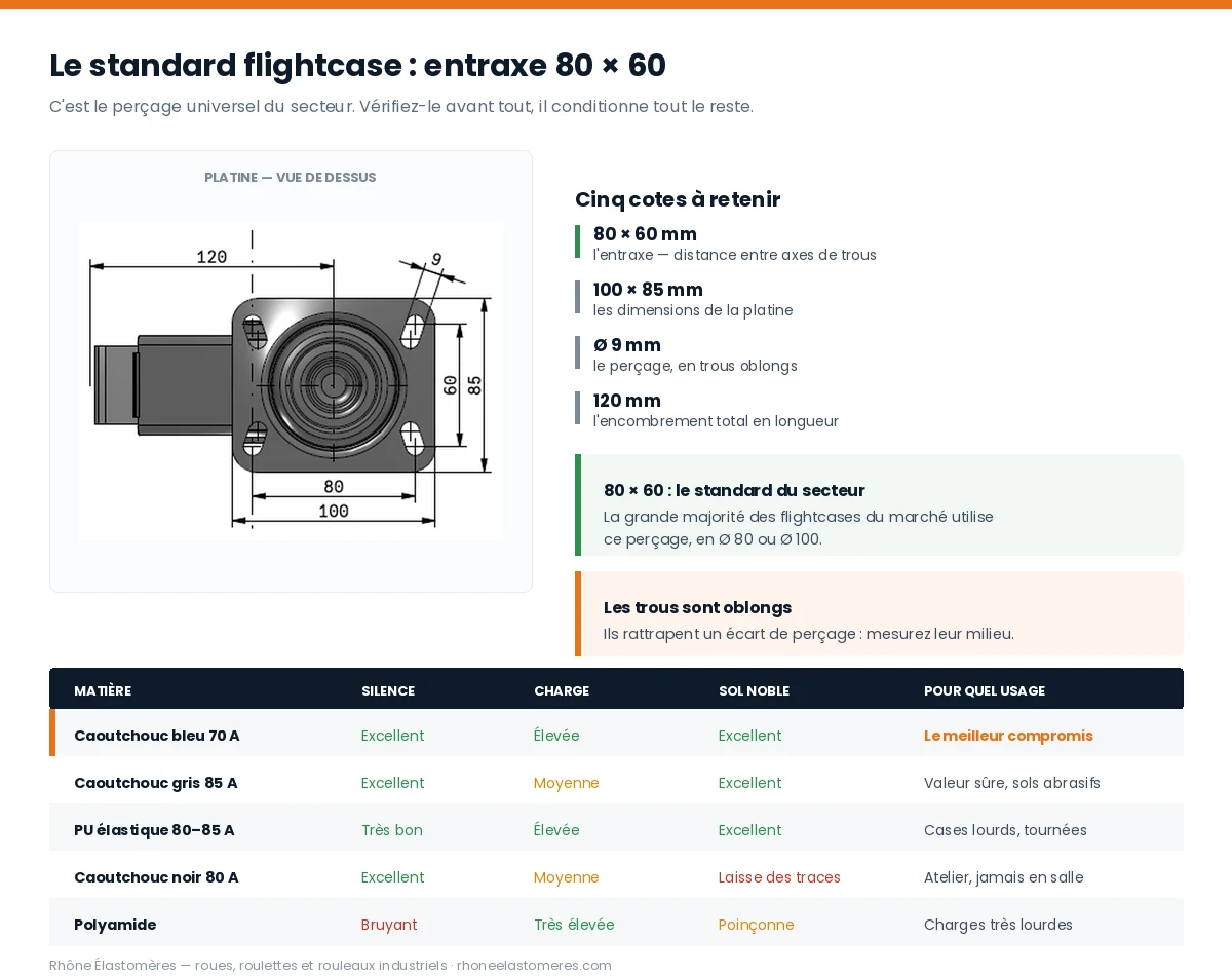 Plan coté d'une platine de roulette flightcase : entraxe 80 x 60, platine 100 x 85, trous oblongs Ø 9