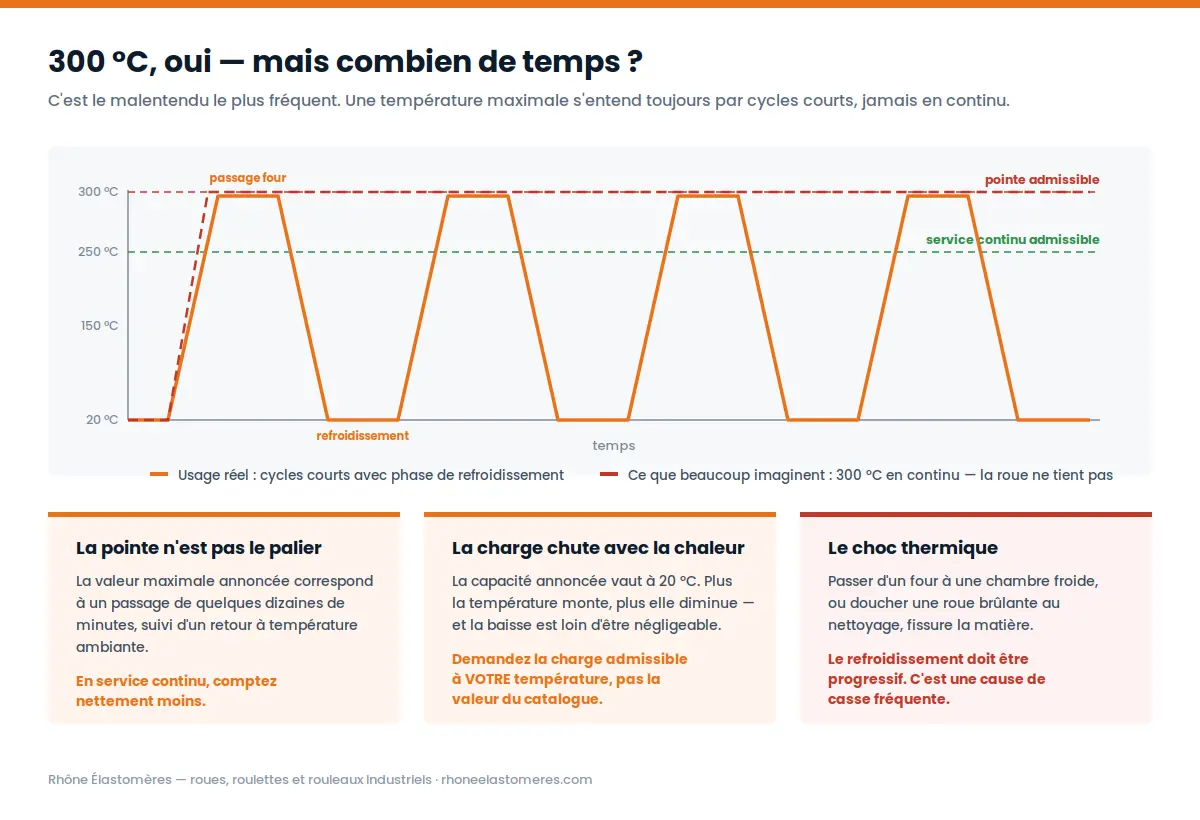 Graphique montrant qu'une roulette haute température tient 300 °C par cycles courts avec refroidissement, et non en continu