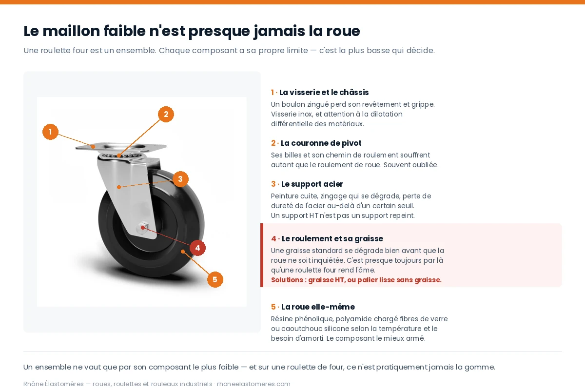 Les cinq composants d'une roulette haute température et leurs limites respectives : visserie, pivot, support, roulement et roue
