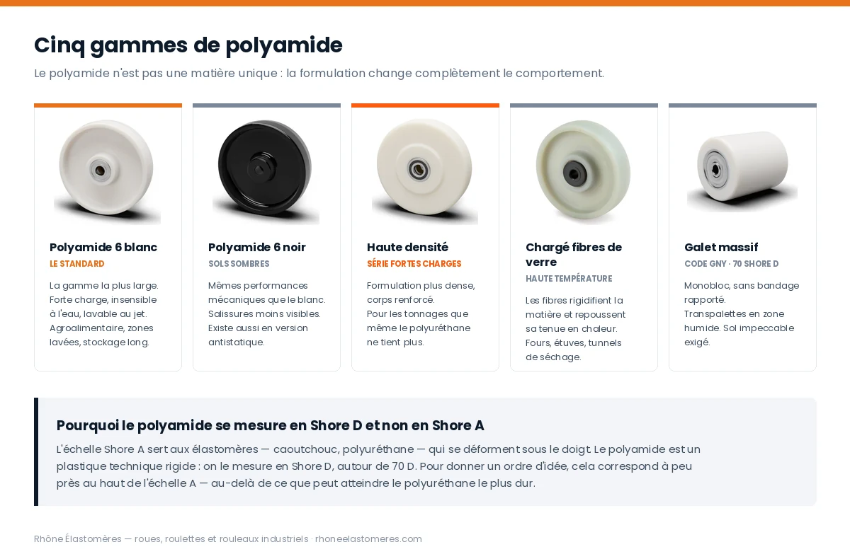 Les cinq gammes de roue polyamide : blanc standard, noir, haute densité fortes charges, chargé fibres de verre et galet massif