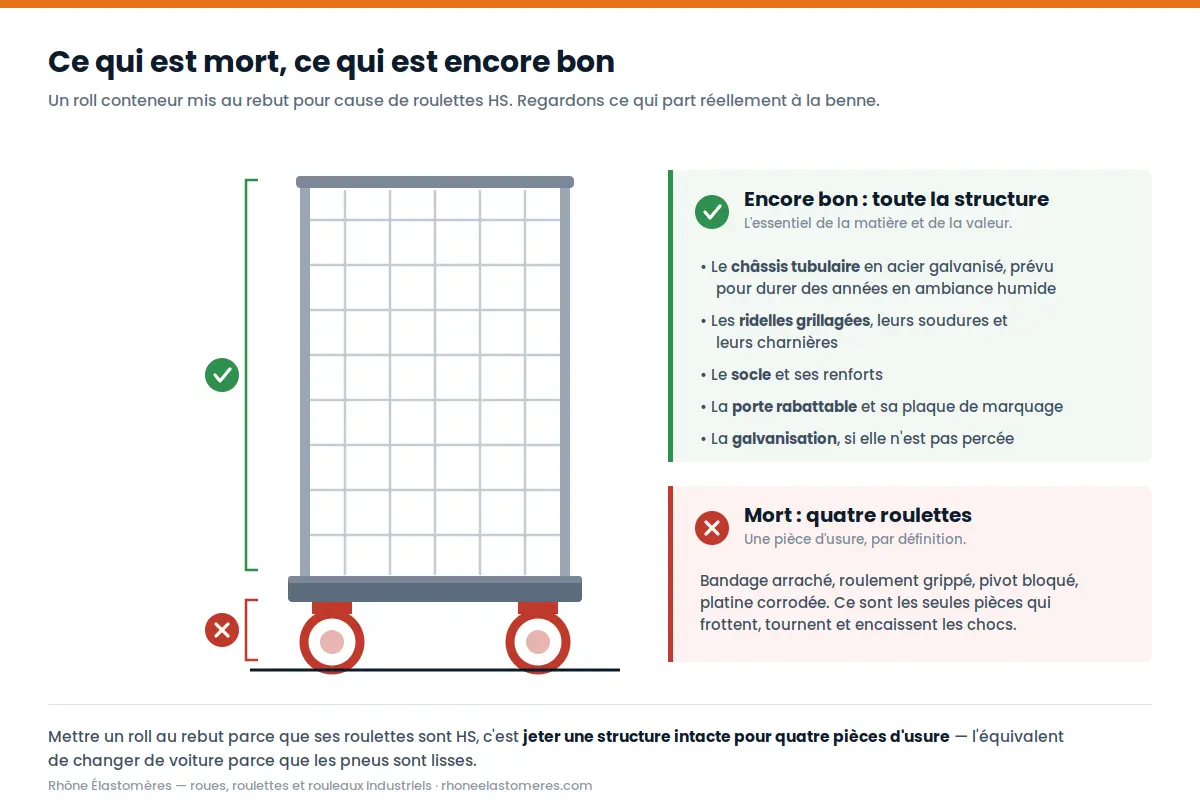 Roll conteneur de blanchisserie : la structure est intacte, seules les quatre roulettes sont hors service