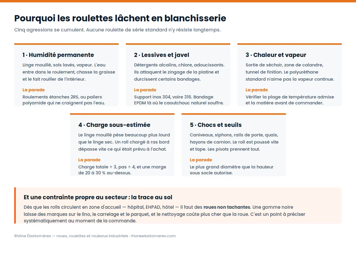 Les cinq contraintes qui détruisent les roulettes en blanchisserie industrielle