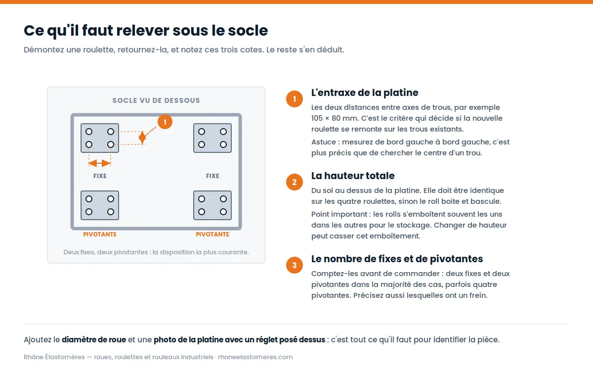 Socle de roll conteneur vu de dessous avec les cotes à relever : entraxe, hauteur totale, nombre de fixes et pivotantes