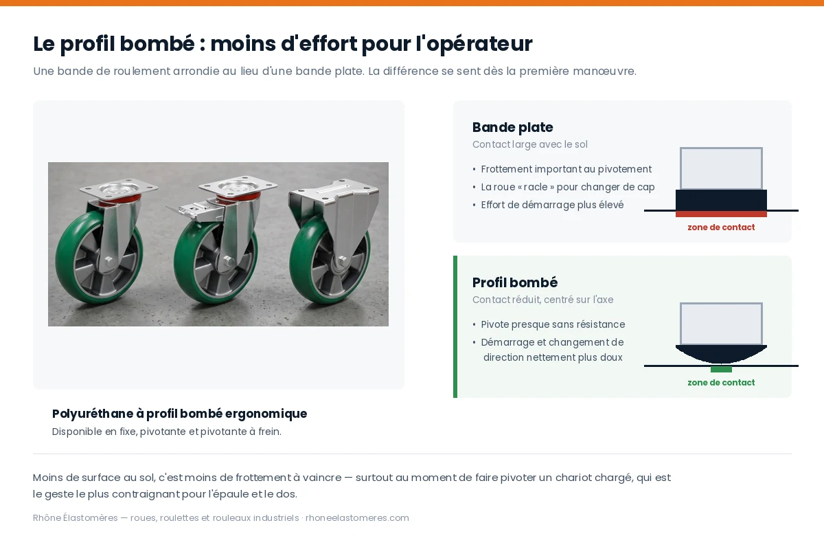 Roulettes polyuréthane à profil bombé ergonomique et comparaison de la zone de contact avec une bande plate