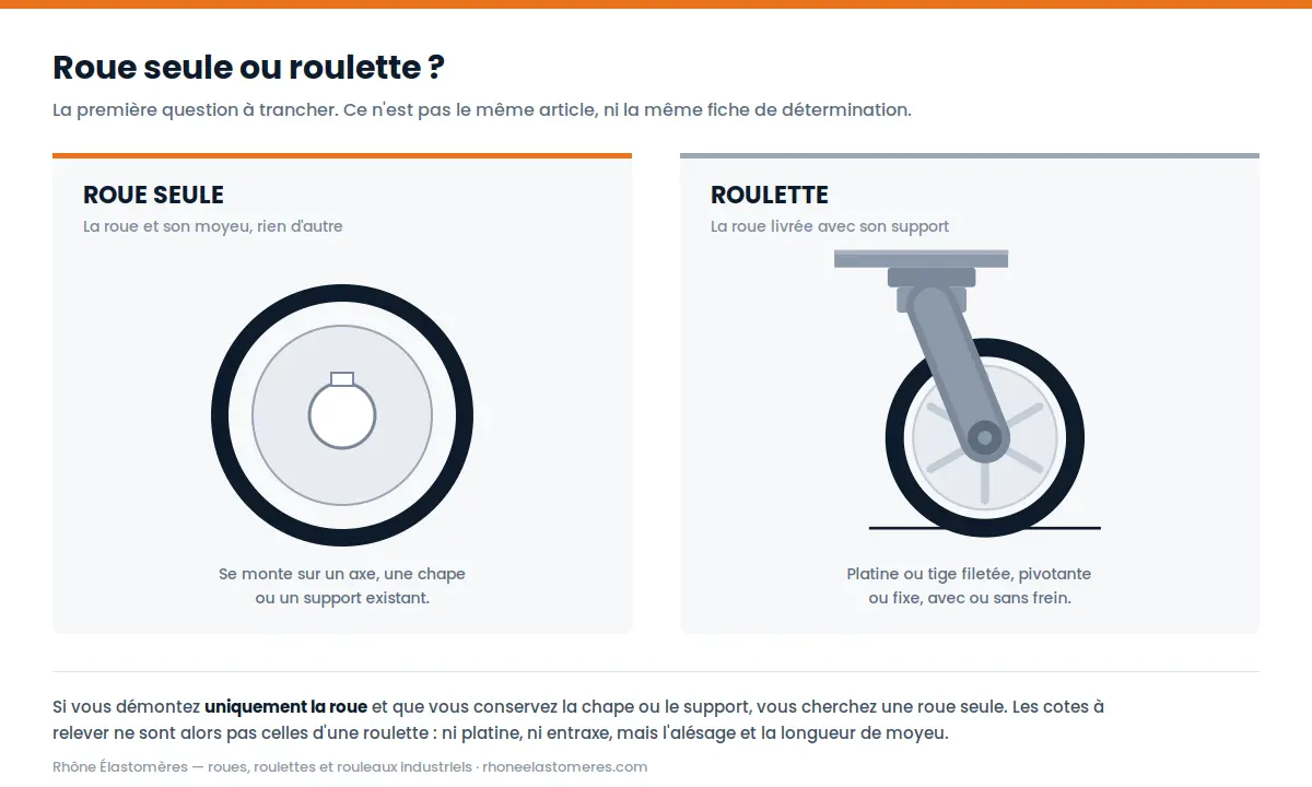Différence entre une roue seule et une roulette industrielle avec support