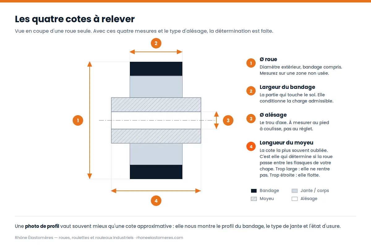 Vue en coupe d'une roue seule avec ses quatre cotes : diamètre, largeur de bandage, alésage, longueur de moyeu