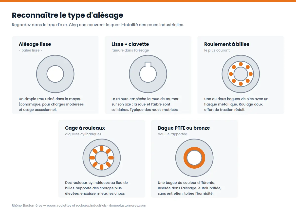 Les cinq types d'alésage d'une roue industrielle : lisse, lisse avec clavette, roulement à billes, cage à rouleaux, bague PTFE