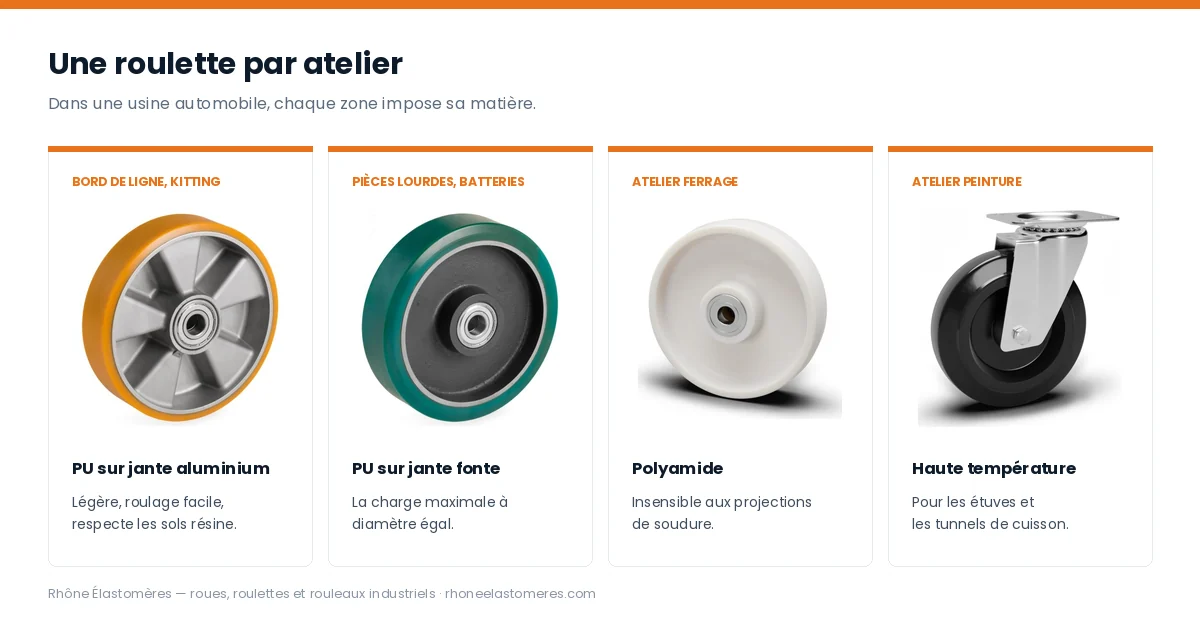 Quatre roues industrielles selon l'atelier automobile : polyuréthane sur jante aluminium, polyuréthane sur jante fonte, polyamide et haute température